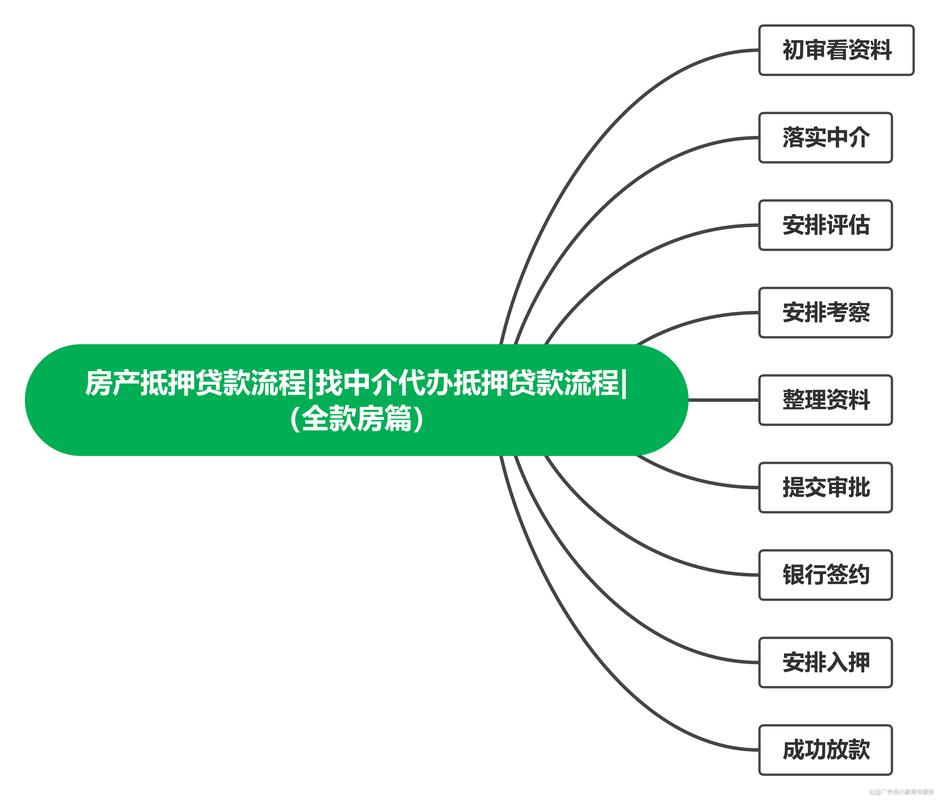 深圳大鹏新区房子抵押贷款流程-房屋抵押经营贷款